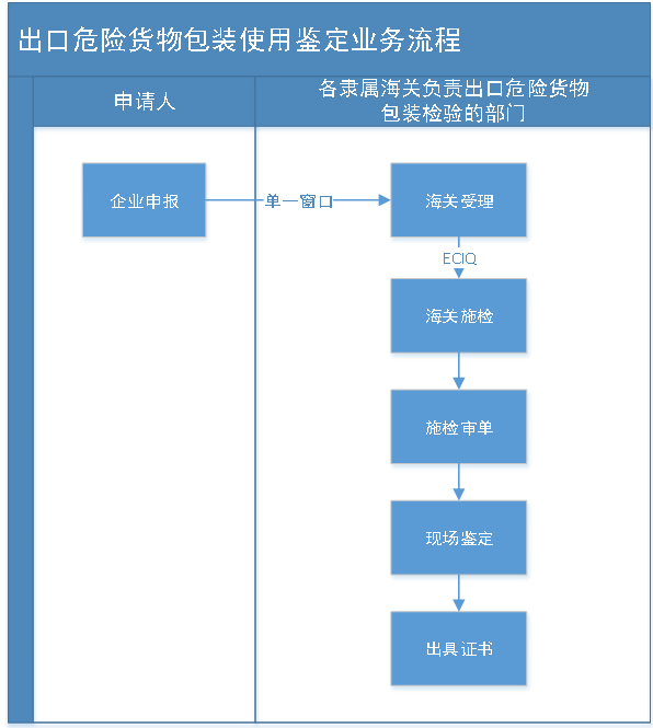 危险品海运