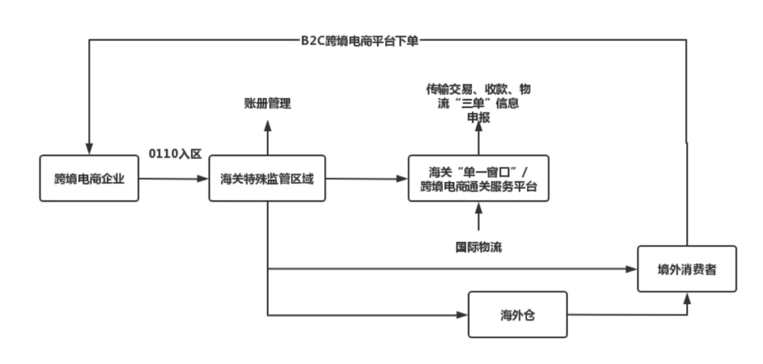 数字服务贸易平台