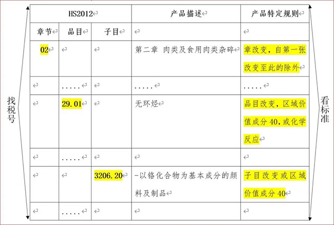 政策解读｜RCEP原产地标准申报