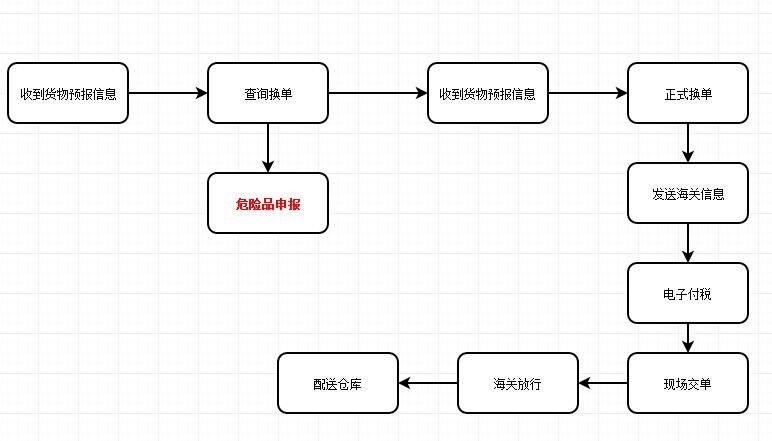 进出口报关代理公司解析：汽配出口报关流程详解及注意事项