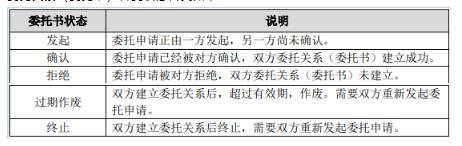 物流报关委托系统