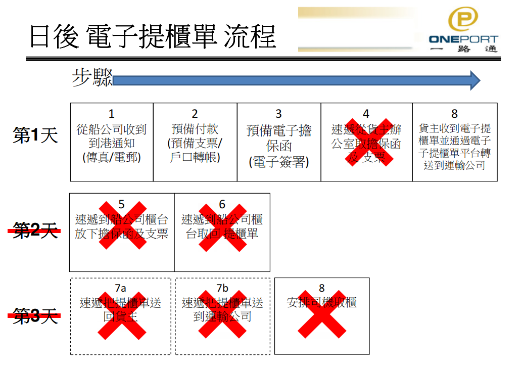 国际物流供应链管理服务