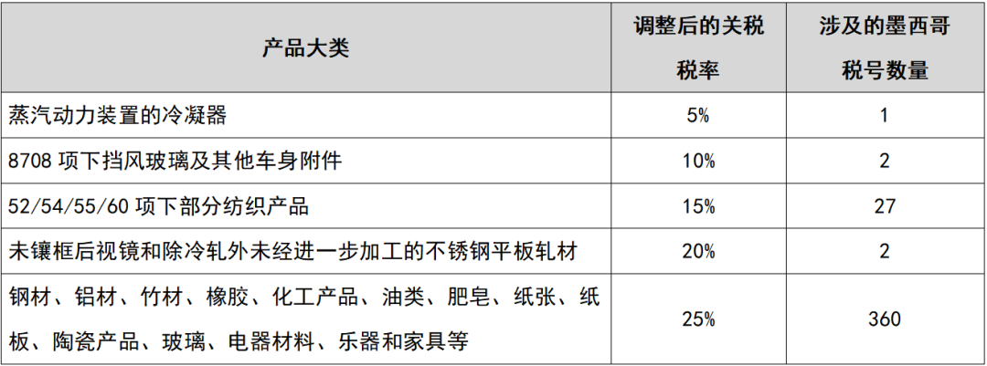 墨西哥进口中国产品关税