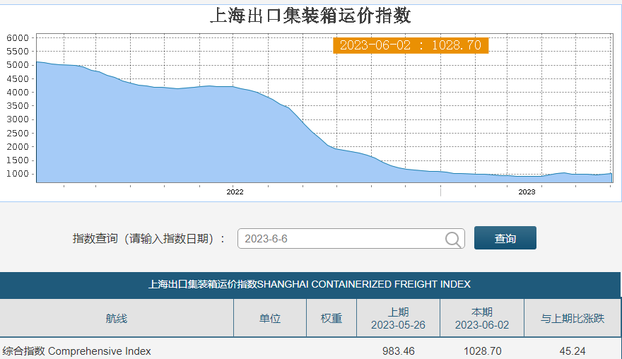 上海出口集装箱运价