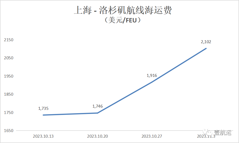 上海至洛杉矶港海运费