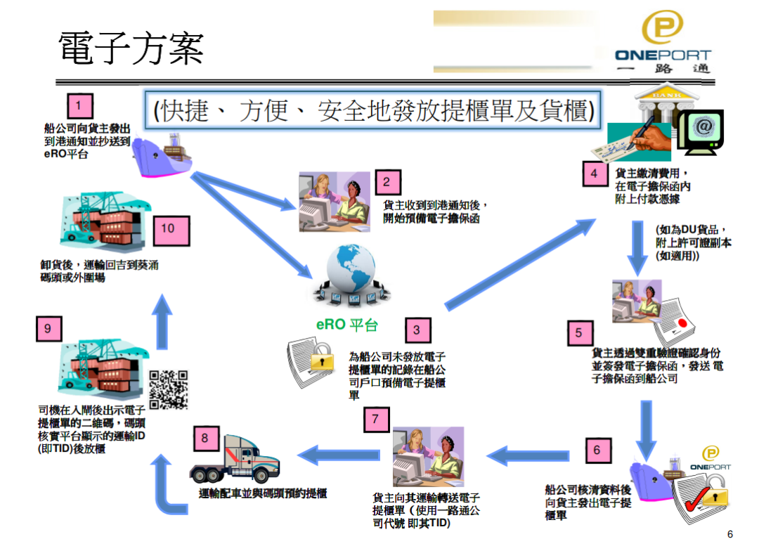国际物流供应链管理服务