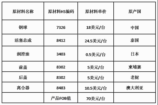 RCEP原产地证书问题太多？