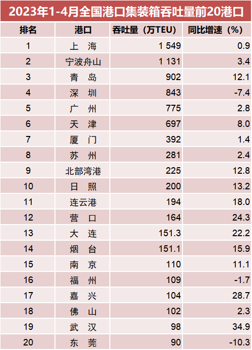 全国货运港口