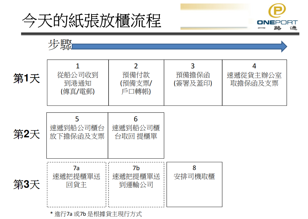 国际物流供应链