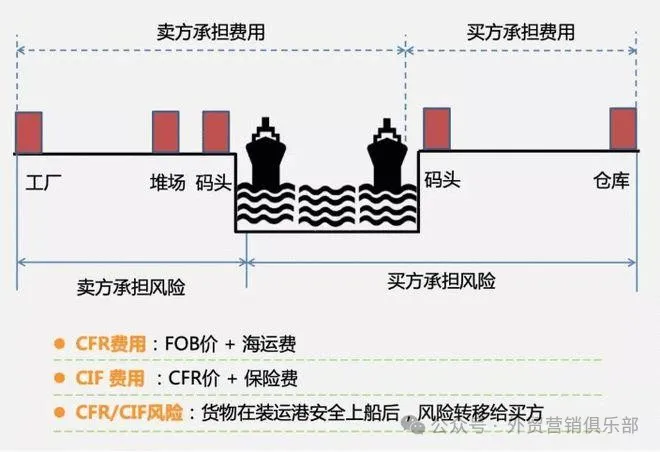 进出口外贸数据