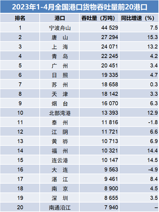 全国港口集装箱吞吐量