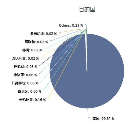 外贸货代