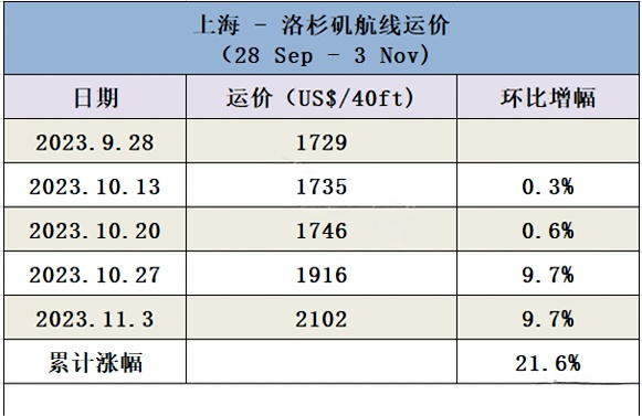 上海出口至美西洛杉矶港的海运费