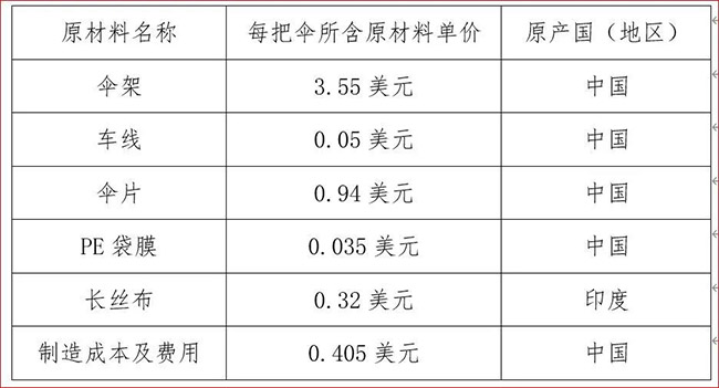 政策解读｜RCEP原产地标准申报