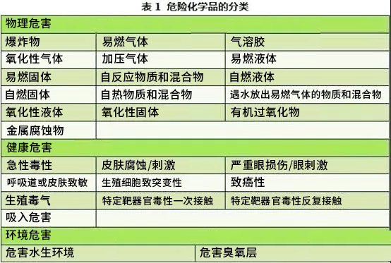危险货物和危险化学品的区别看这里！