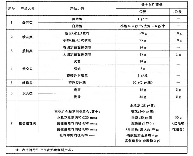 政策解读 | 海运出口烟花爆竹你需要知道这些