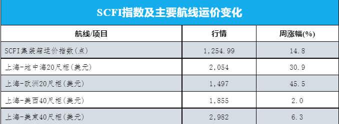 出口集装箱运价