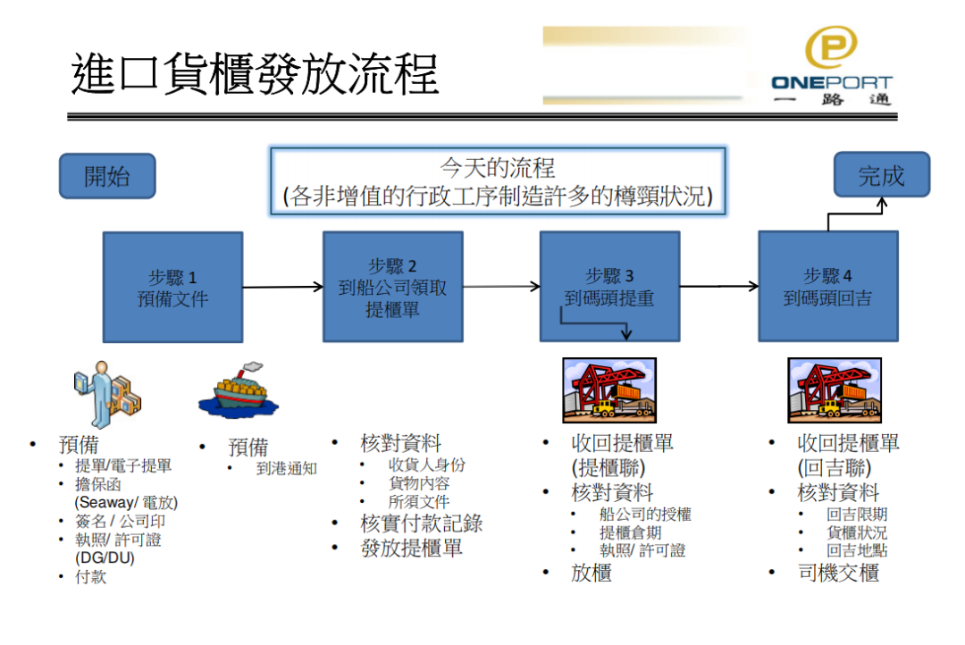 国际物流供应链管理服务