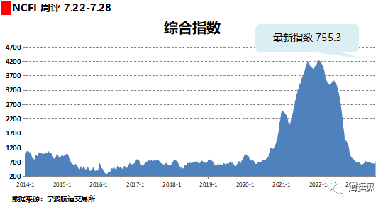 国际海运费