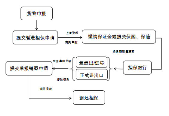 企业进出境货运