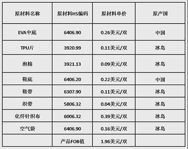 RCEP原产地证书问题太多？