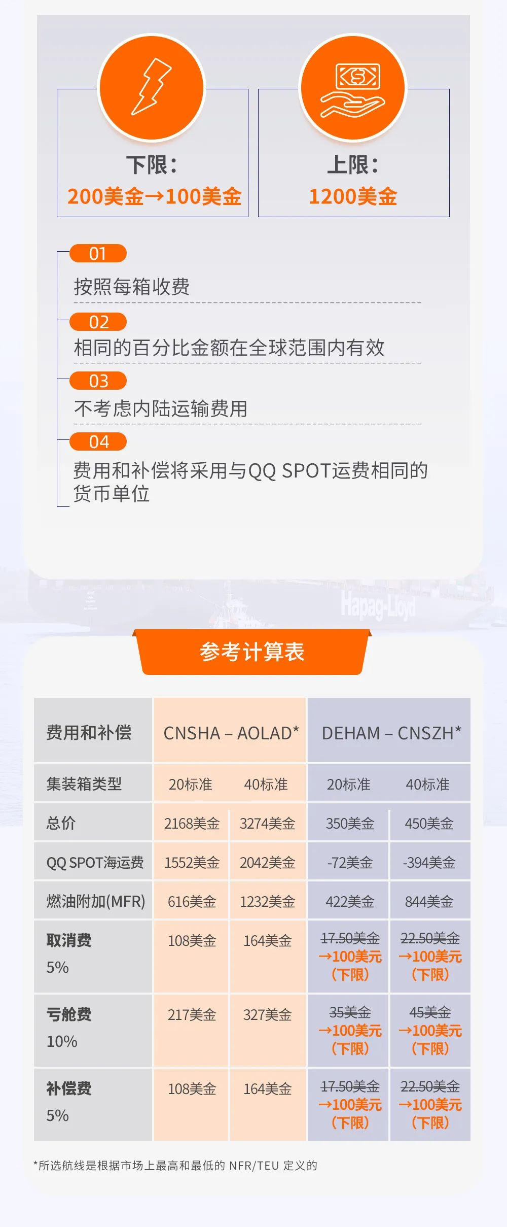 国际物流亏舱费